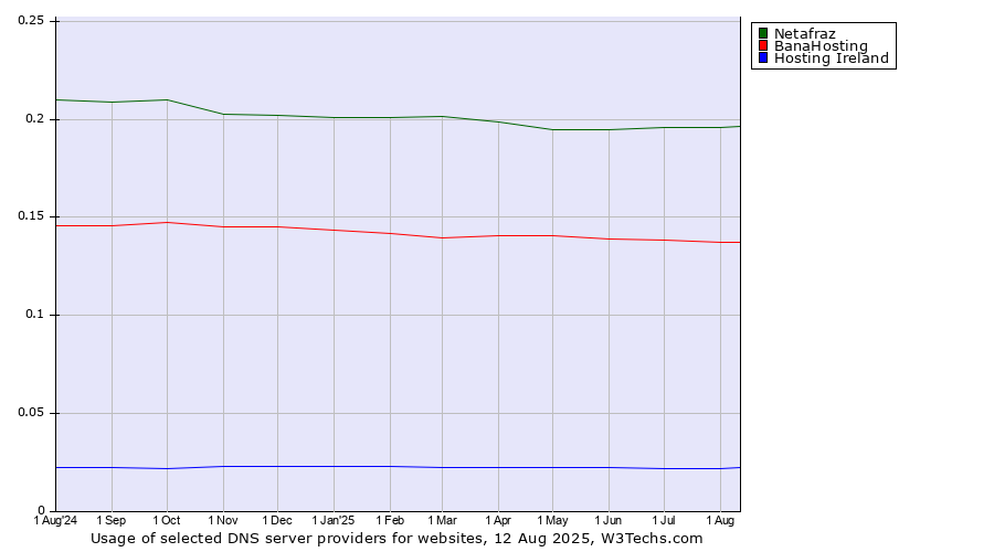 Historical trends in the usage of Netafraz vs. BanaHosting vs. Hosting Ireland
