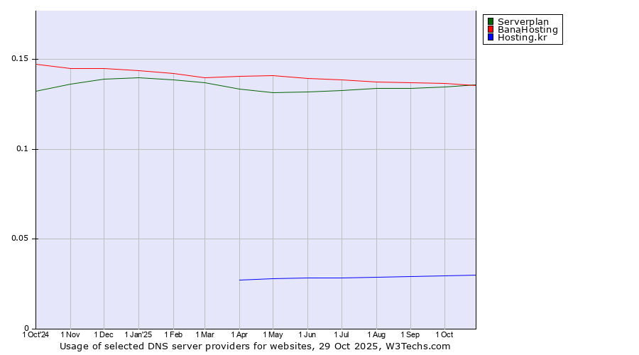 Historical trends in the usage of BanaHosting vs. Serverplan vs. Hosting.kr