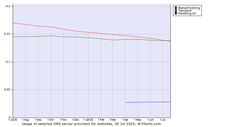 Historical trends in the usage of Tencent vs. BanaHosting vs. Hosting.kr