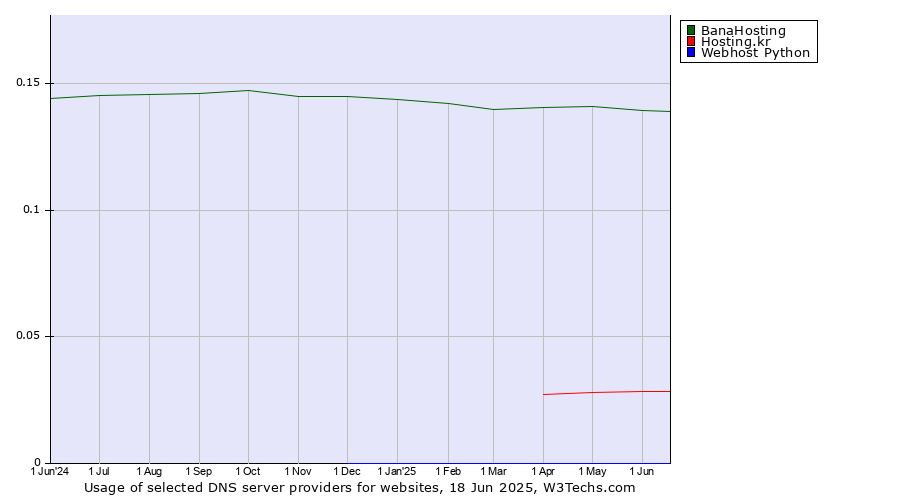 Historical trends in the usage of BanaHosting vs. Hosting.kr vs. Webhost Python