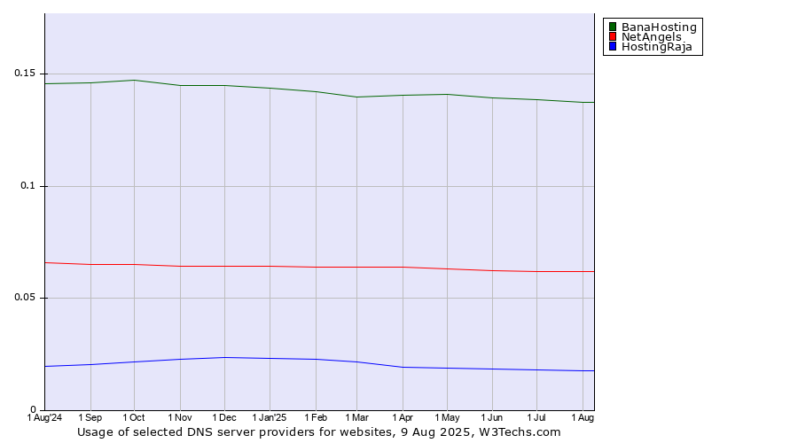 Historical trends in the usage of BanaHosting vs. NetAngels vs. HostingRaja