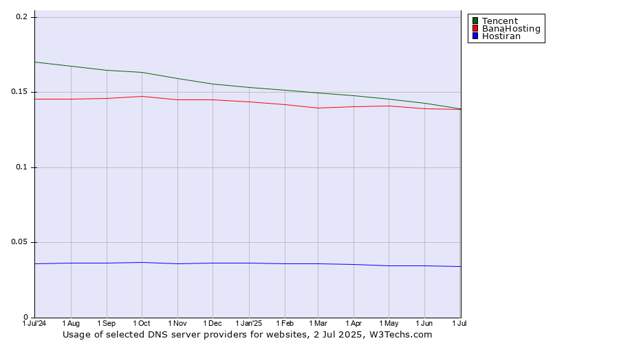 Historical trends in the usage of Tencent vs. BanaHosting vs. Hostiran