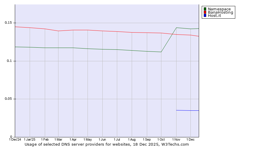 Historical trends in the usage of Namespace vs. BanaHosting vs. Host.it