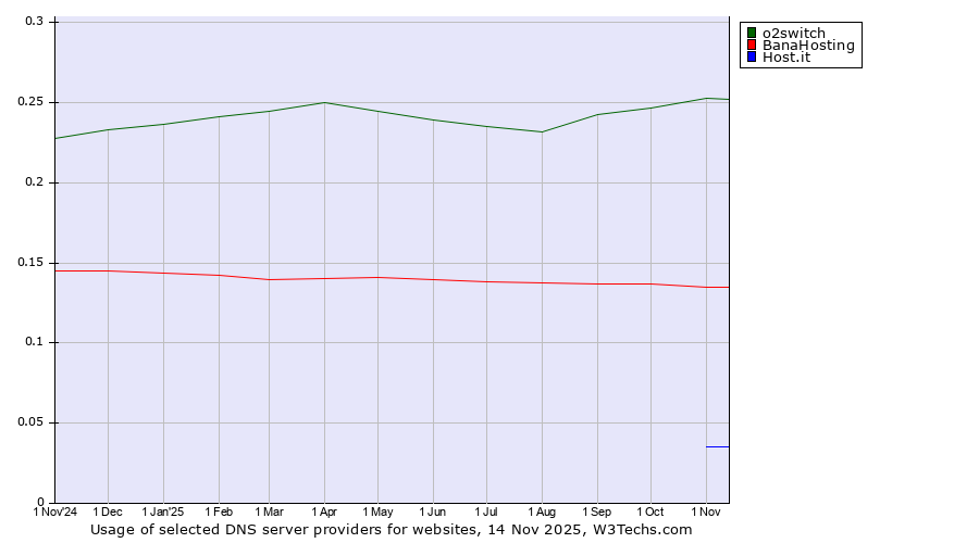 Historical trends in the usage of o2switch vs. BanaHosting vs. Host.it
