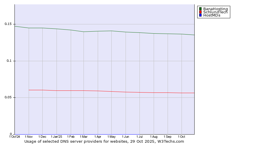 Historical trends in the usage of BanaHosting vs. SchlundTech vs. HostMDs