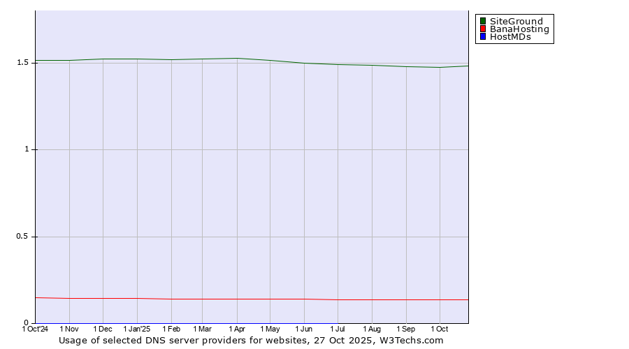 Historical trends in the usage of SiteGround vs. BanaHosting vs. HostMDs