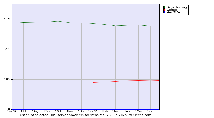 Historical trends in the usage of BanaHosting vs. webgo vs. HostMDs