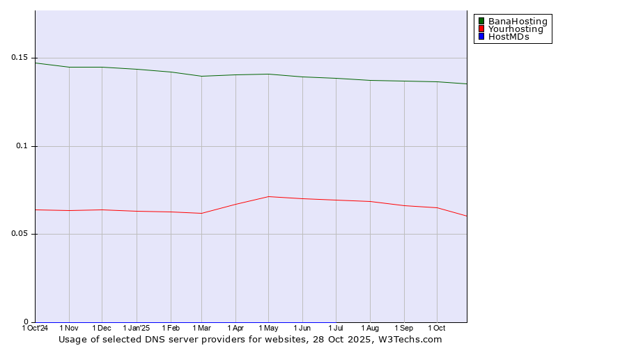 Historical trends in the usage of BanaHosting vs. Yourhosting vs. HostMDs