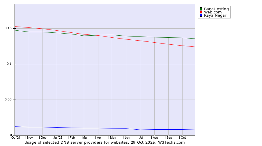 Historical trends in the usage of BanaHosting vs. Web.com vs. Raya Negar