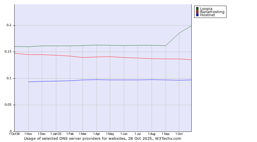 Historical trends in the usage of Loopia vs. BanaHosting vs. Hostnet