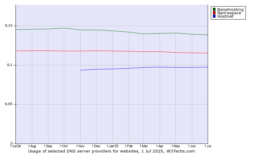 Historical trends in the usage of BanaHosting vs. Namespace vs. Hostnet