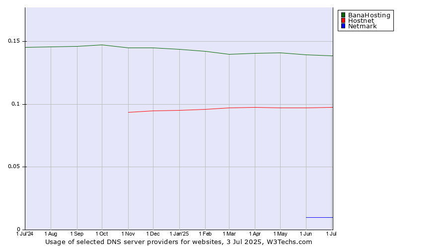 Historical trends in the usage of BanaHosting vs. Hostnet vs. Netmark