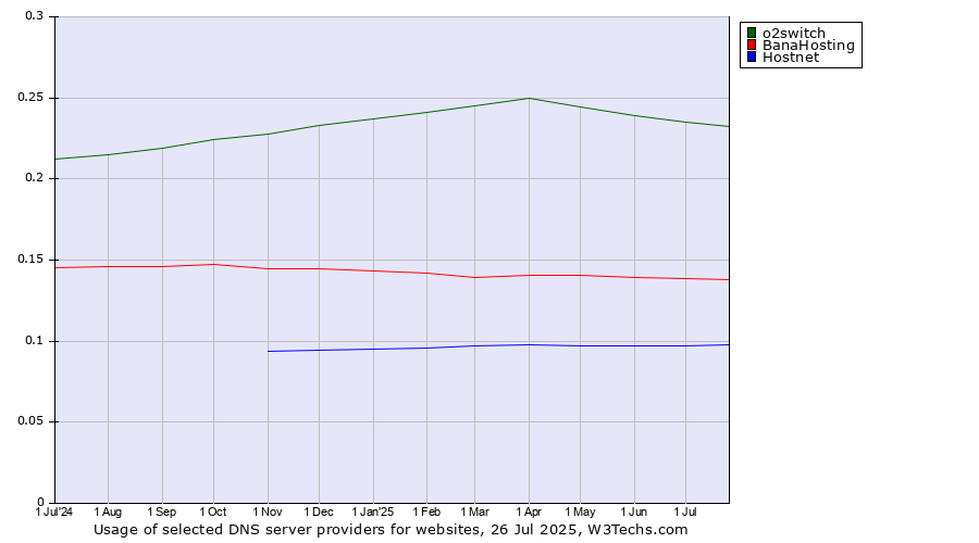 Historical trends in the usage of o2switch vs. BanaHosting vs. Hostnet