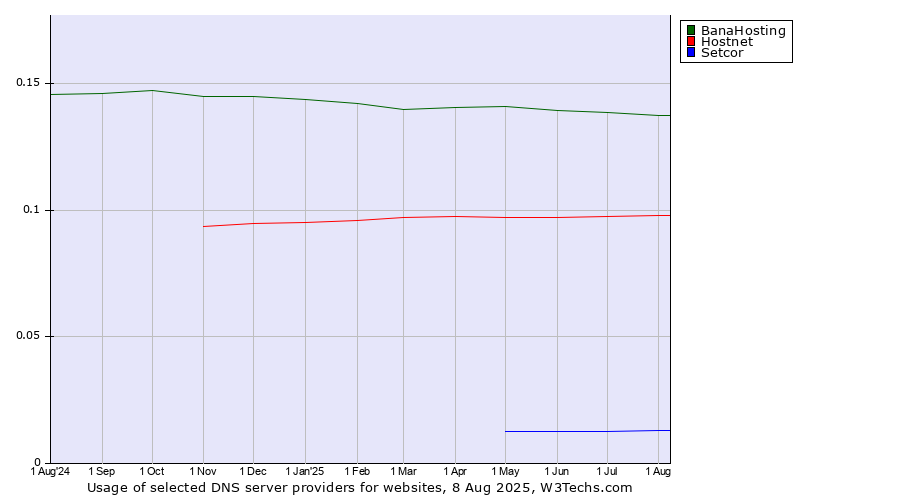Historical trends in the usage of BanaHosting vs. Hostnet vs. Setcor