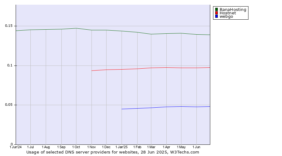 Historical trends in the usage of BanaHosting vs. Hostnet vs. webgo