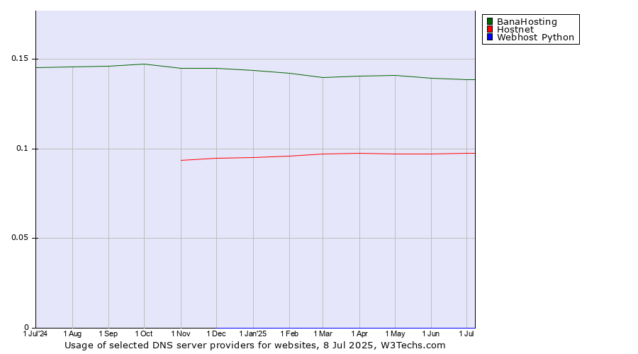 Historical trends in the usage of BanaHosting vs. Hostnet vs. Webhost Python