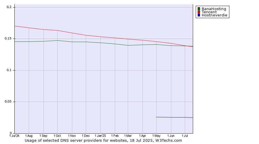 Historical trends in the usage of Tencent vs. BanaHosting vs. Hostneverdie