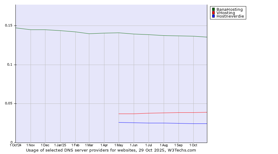 Historical trends in the usage of BanaHosting vs. VHosting vs. Hostneverdie