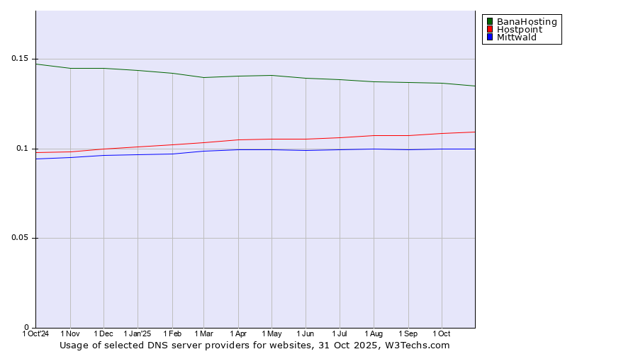 Historical trends in the usage of BanaHosting vs. Hostpoint vs. Mittwald