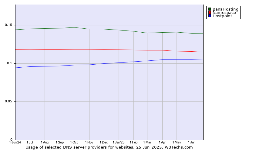 Historical trends in the usage of BanaHosting vs. Namespace vs. Hostpoint