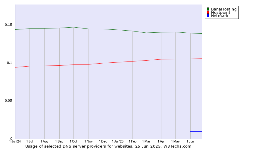 Historical trends in the usage of BanaHosting vs. Hostpoint vs. Netmark