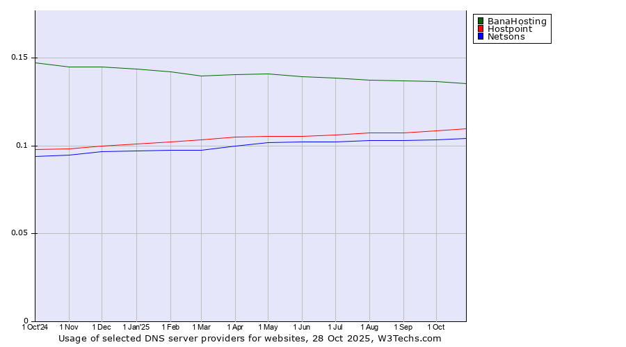 Historical trends in the usage of BanaHosting vs. Hostpoint vs. Netsons