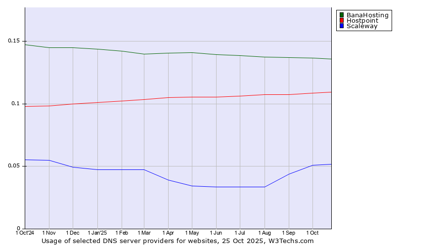 Historical trends in the usage of BanaHosting vs. Hostpoint vs. Scaleway