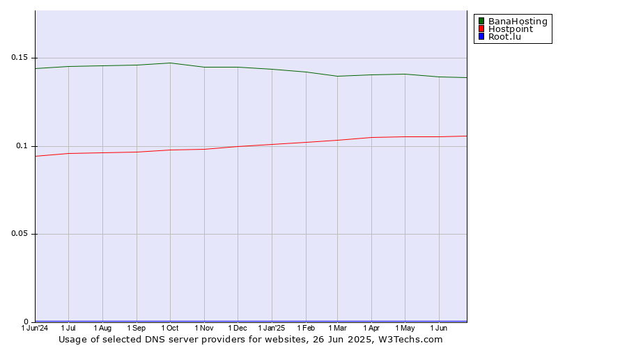 Historical trends in the usage of BanaHosting vs. Hostpoint vs. Root.lu