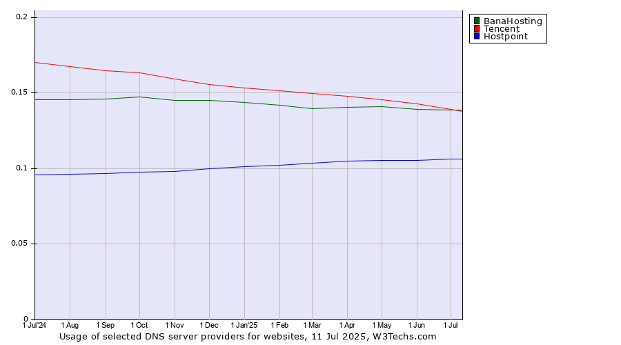 Historical trends in the usage of Tencent vs. BanaHosting vs. Hostpoint
