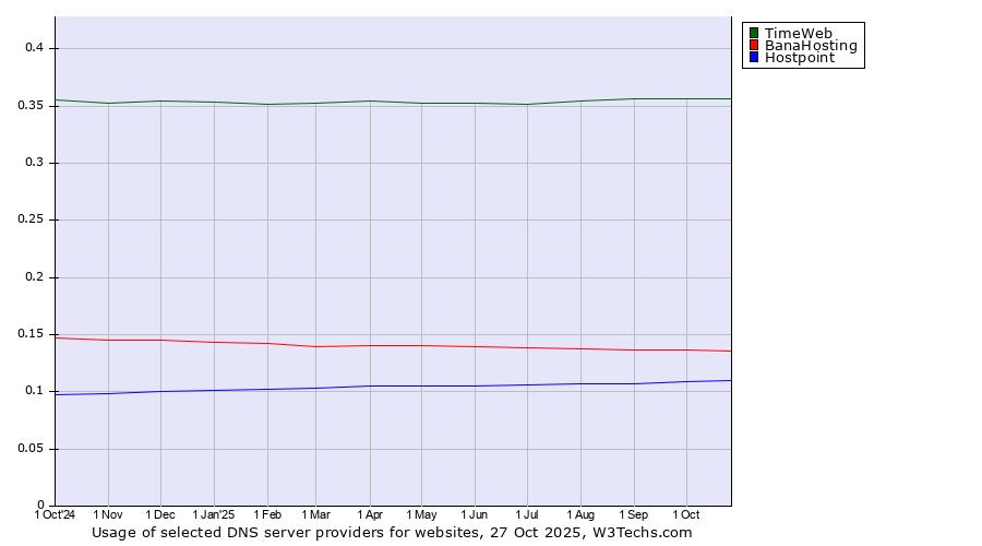 Historical trends in the usage of TimeWeb vs. BanaHosting vs. Hostpoint