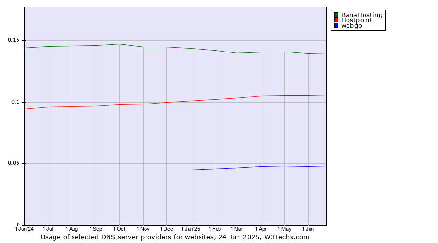 Historical trends in the usage of BanaHosting vs. Hostpoint vs. webgo