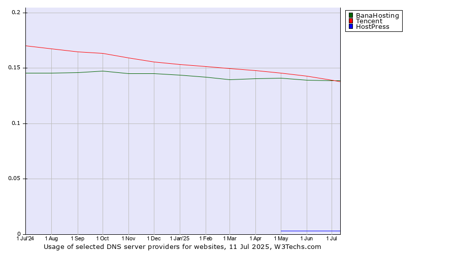 Historical trends in the usage of Tencent vs. BanaHosting vs. HostPress