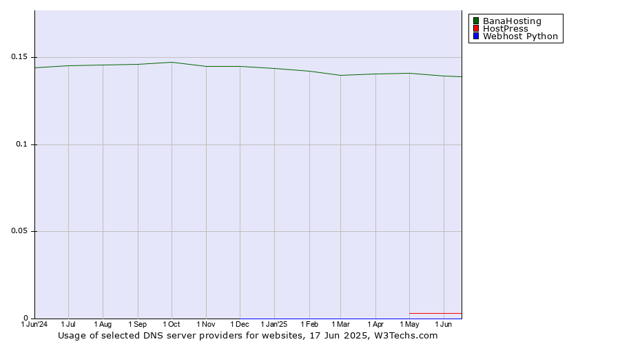 Historical trends in the usage of BanaHosting vs. HostPress vs. Webhost Python