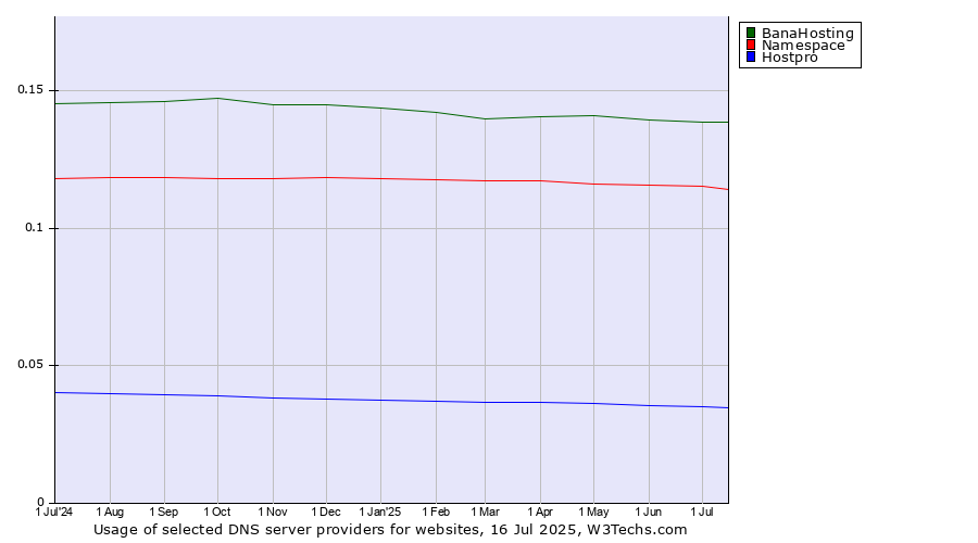 Historical trends in the usage of BanaHosting vs. Namespace vs. Hostpro