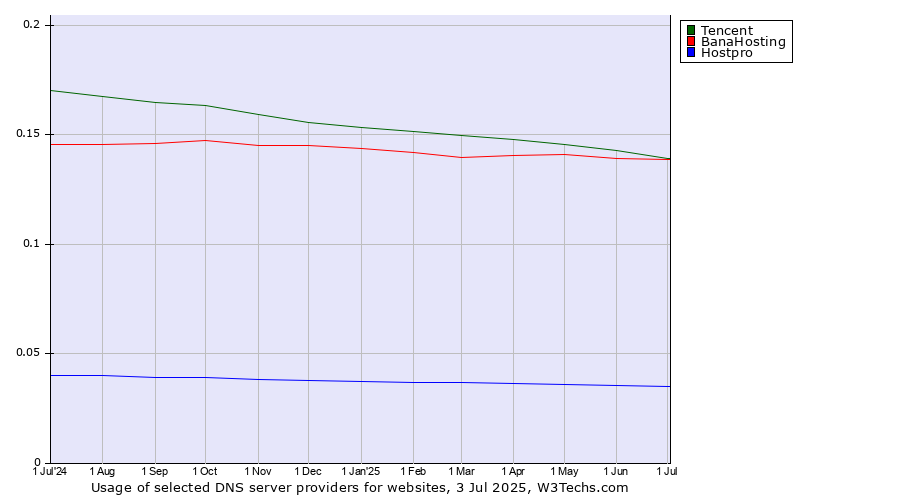 Historical trends in the usage of Tencent vs. BanaHosting vs. Hostpro