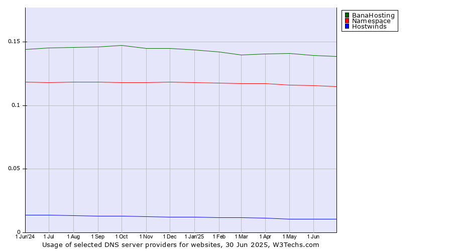Historical trends in the usage of BanaHosting vs. Namespace vs. Hostwinds