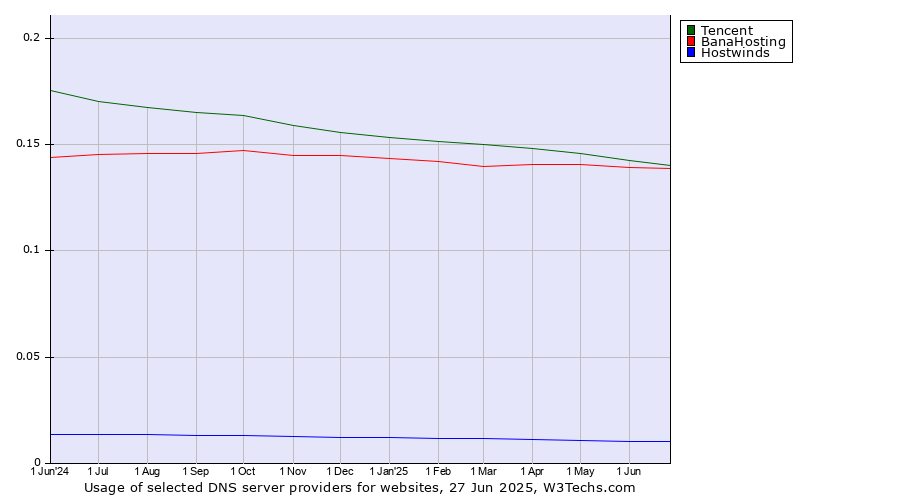 Historical trends in the usage of Tencent vs. BanaHosting vs. Hostwinds