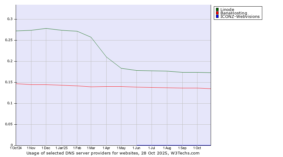 Historical trends in the usage of Linode vs. BanaHosting vs. ICONZ-Webvisions