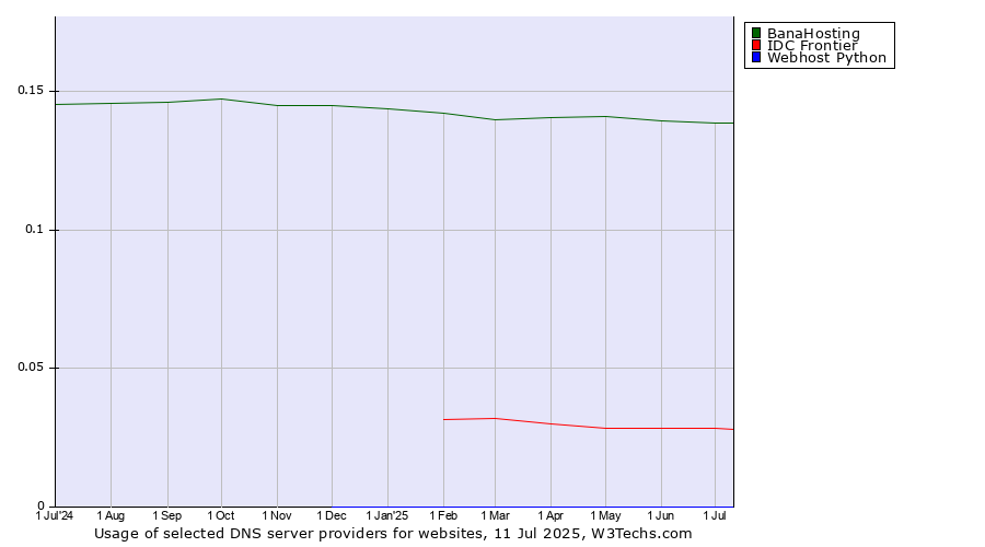 Historical trends in the usage of BanaHosting vs. IDC Frontier vs. Webhost Python