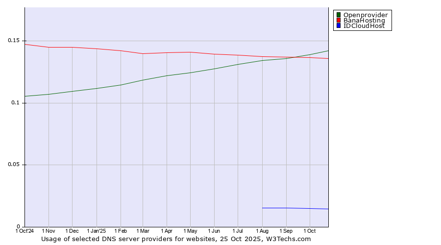 Historical trends in the usage of Openprovider vs. BanaHosting vs. IDCloudHost