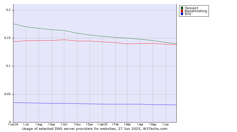 Historical trends in the usage of Tencent vs. BanaHosting vs. IHS
