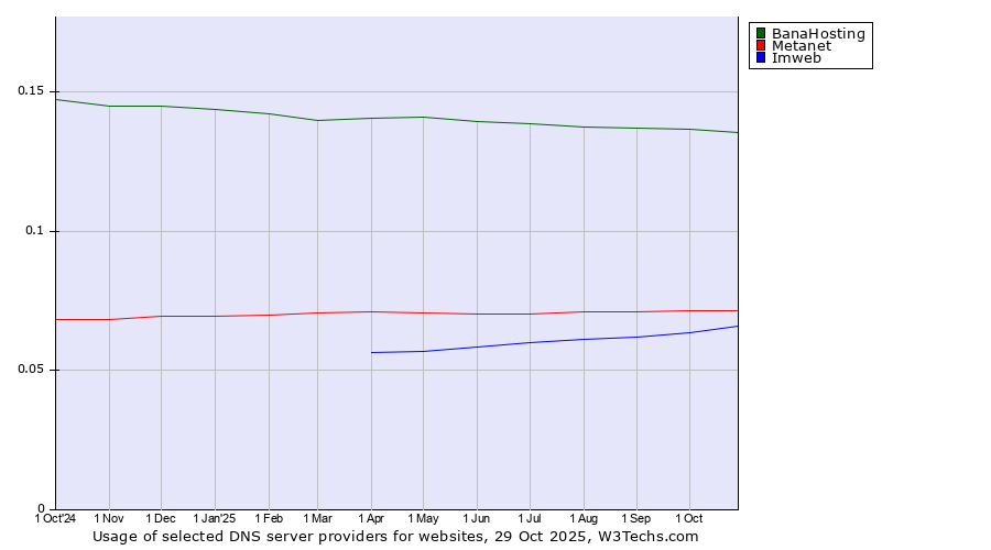Historical trends in the usage of BanaHosting vs. Metanet vs. Imweb