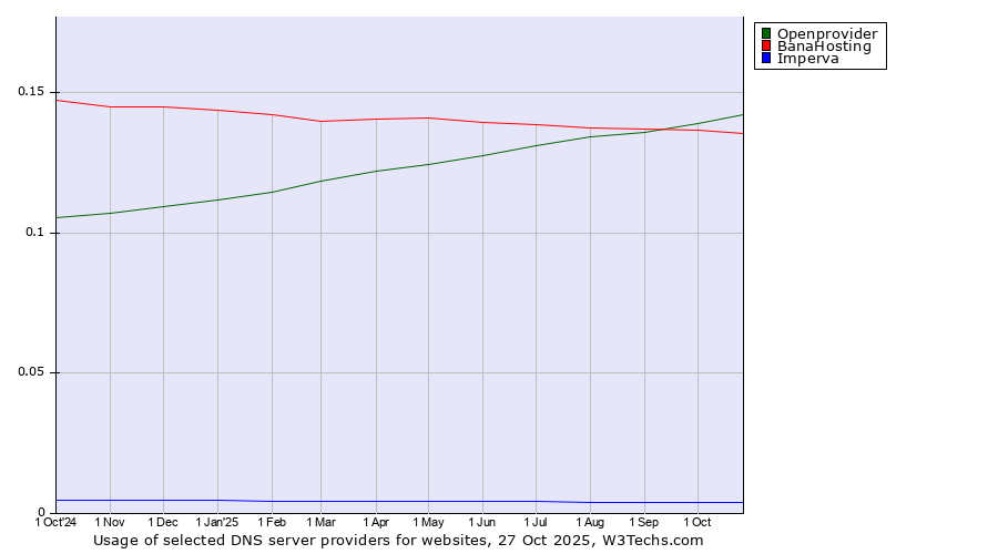 Historical trends in the usage of Openprovider vs. BanaHosting vs. Imperva