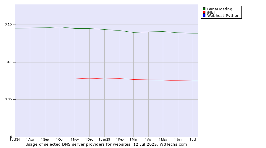 Historical trends in the usage of BanaHosting vs. iNET vs. Webhost Python