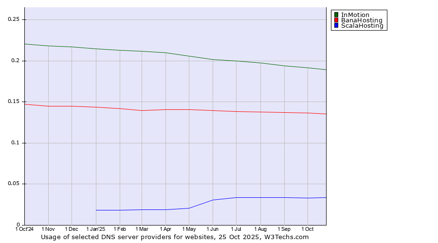 Historical trends in the usage of InMotion vs. BanaHosting vs. ScalaHosting