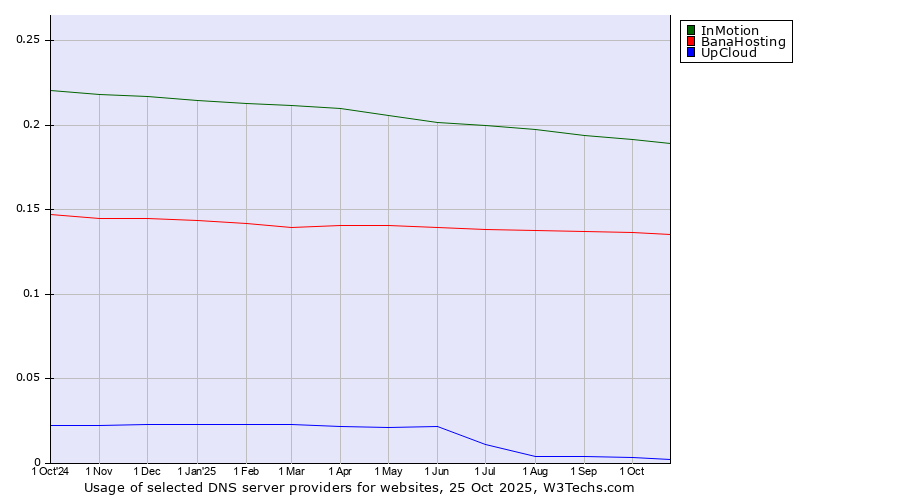 Historical trends in the usage of InMotion vs. BanaHosting vs. UpCloud