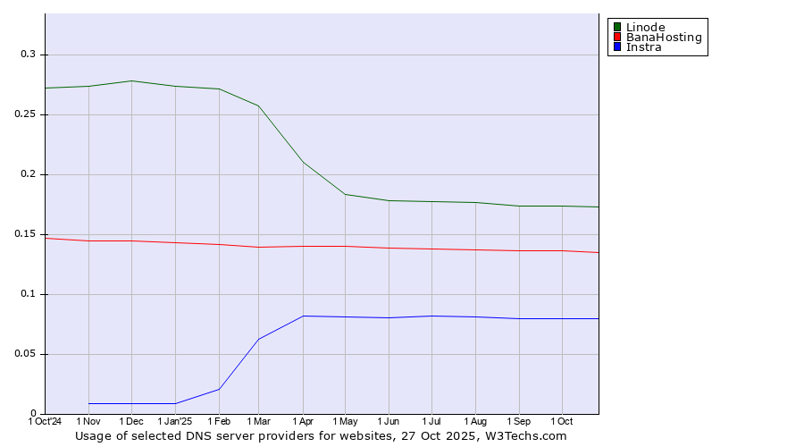 Historical trends in the usage of Linode vs. BanaHosting vs. Instra
