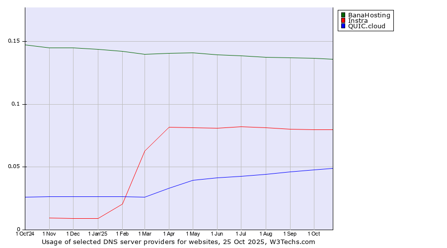 Historical trends in the usage of BanaHosting vs. Instra vs. QUIC.cloud
