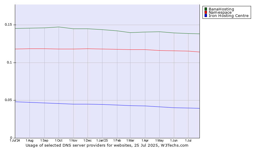 Historical trends in the usage of BanaHosting vs. Namespace vs. Iron Hosting Centre