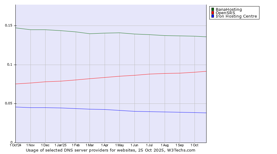 Historical trends in the usage of BanaHosting vs. OpenSRS vs. Iron Hosting Centre